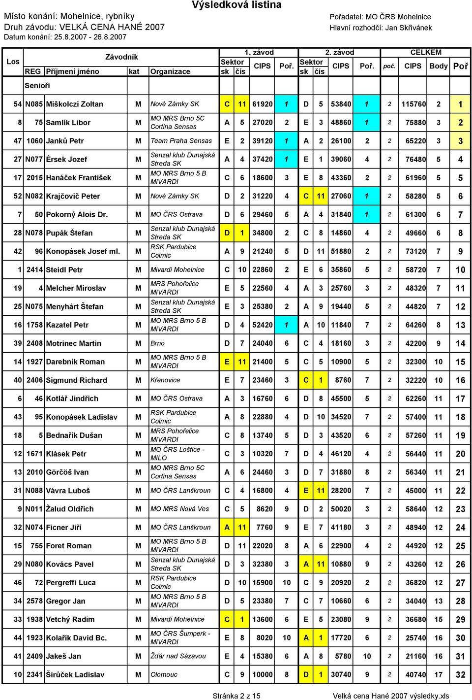 CIPS Body Poř REG Příjmení jméno kat Organizace sk čís sk čís Senioři N0 Miškolczi Zoltan M Nové Zámky C 0 D 0 0 Samlík Libor M MO MRS Brno C Cortina Sensas A 00 E 0 0 0 Janků Petr M Team Praha