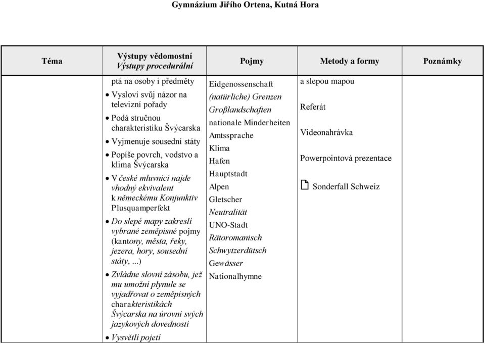 ..) Zvládne slovní zásobu, jež mu umožní plynule se vyjadřovat o zeměpisných charakteristikách Švýcarska na úrovni svých jazykových dovedností Vysvětlí pojetí Eidgenossenschaft (natürliche) Grenzen