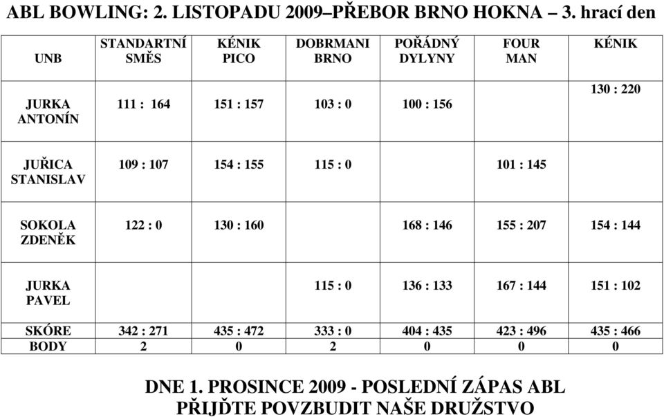 100 : 156 130 : 220 JUŘICA STANISLAV 109 : 107 154 : 155 115 : 0 101 : 145 SOKOLA ZDENĚK 122 : 0 130 : 160 168 : 146 155 : 207