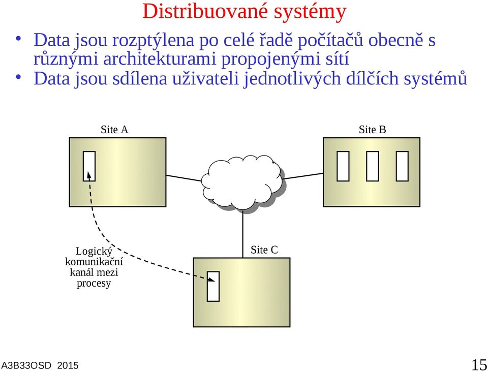 Data jsou sdílena uživateli jednotlivých dílčích systémů