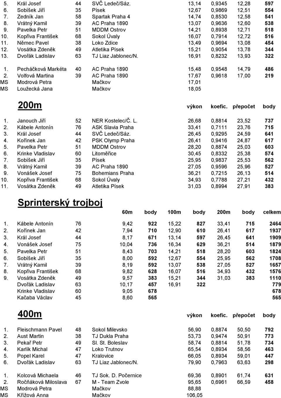 Němec Pavel 38 Loko Zdice 13,49 0,9694 13,08 454 12. Vosátka Zdeněk 49 Atletika Písek 15,21 0,9054 13,78 344 13. Dvořák Ladislav 63 TJ Liaz Jablonec/N. 16,91 0,8232 13,93 322 1.