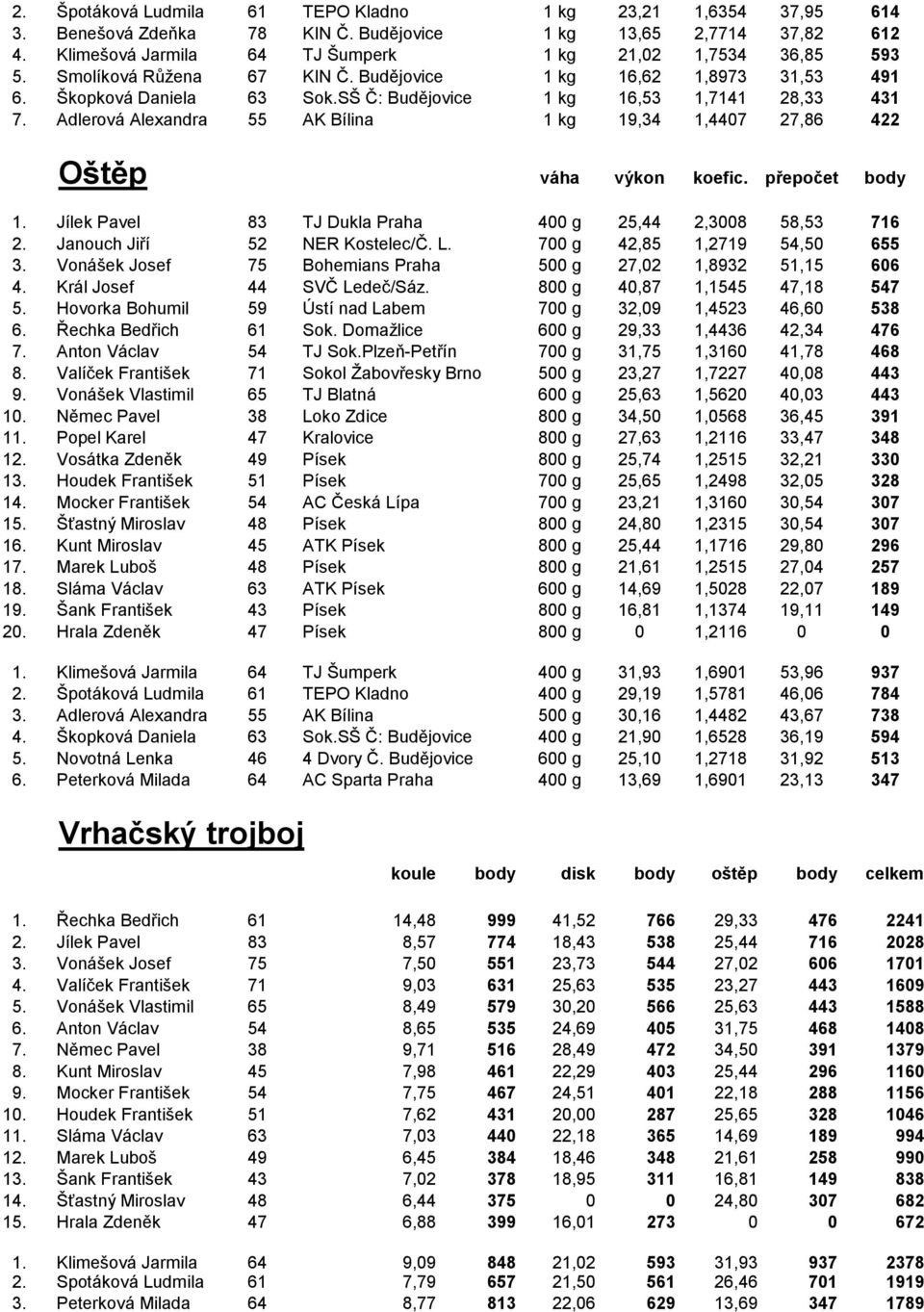 Adlerová Alexandra 55 AK Bílina 1 kg 19,34 1,4407 27,86 422 Oštěp váha výkon koefic. přepočet body 1. Jílek Pavel 83 TJ Dukla Praha 400 g 25,44 2,3008 58,53 716 2. Janouch Jiří 52 NER Kostelec/Č. L.