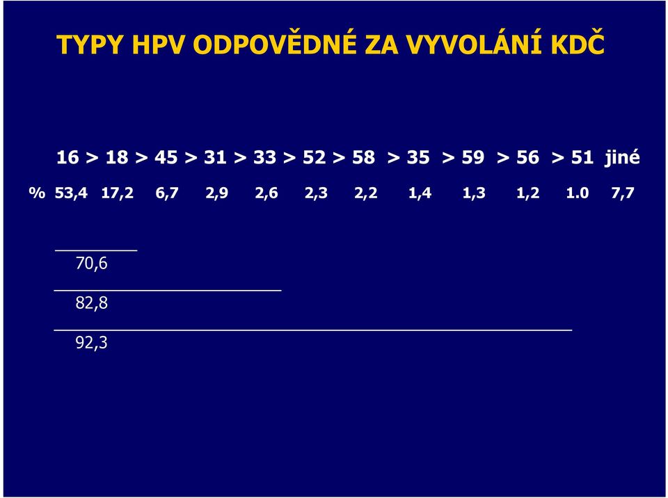 > 56 > 51 jiné % 53,4 17,2 6,7 2,9 2,6