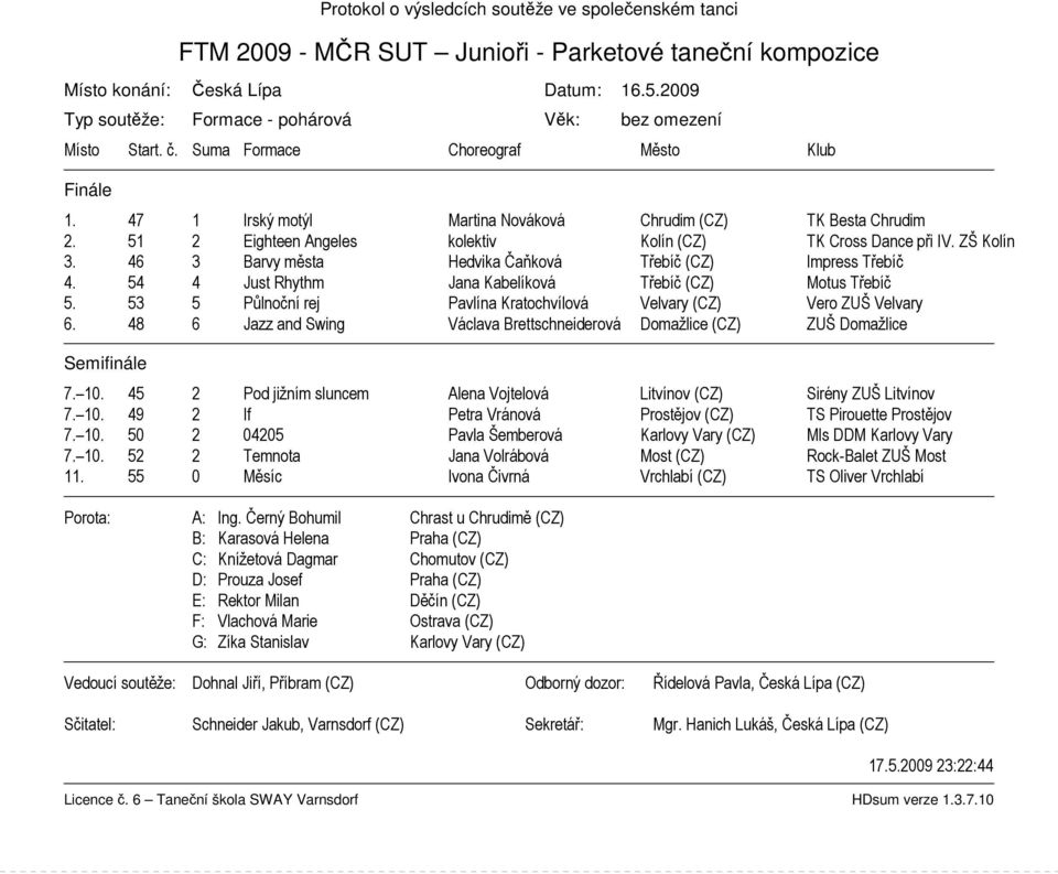 51 2 Eighteen Angeles kolektiv Kolín (CZ) TK Cross Dance při IV. ZŠ Kolín 3. 46 3 Barvy města Hedvika Čaňková Třebíč (CZ) Impress Třebíč 4. 54 4 Just Rhythm Jana Kabelíková Třebíč (CZ) Motus Třebíč 5.