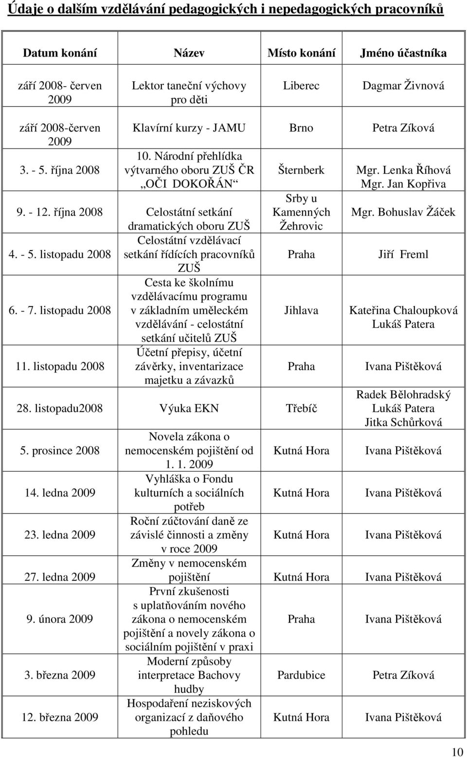 října 2008 Celostátní setkání dramatických oboru ZUŠ Celostátní vzdělávací 4. - 5. listopadu 2008 setkání řídících pracovníků ZUŠ Cesta ke školnímu vzdělávacímu programu 6. - 7.