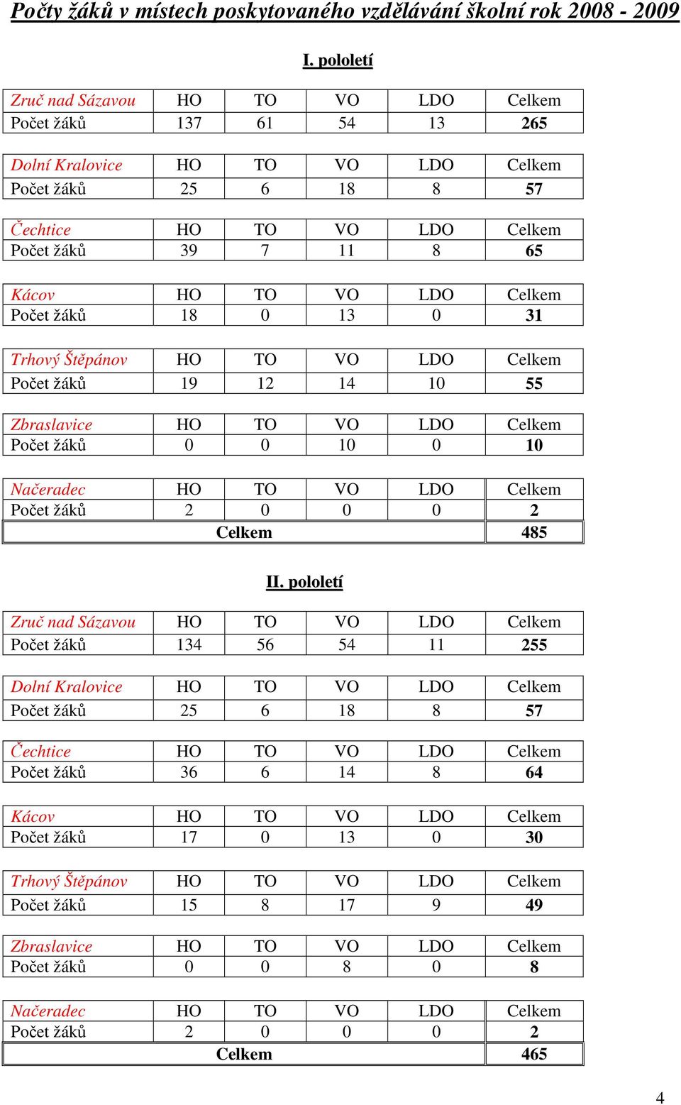 VO LDO Celkem Počet žáků 18 0 13 0 31 Trhový Štěpánov HO TO VO LDO Celkem Počet žáků 19 12 14 10 55 Zbraslavice HO TO VO LDO Celkem Počet žáků 0 0 10 0 10 Načeradec HO TO VO LDO Celkem Počet žáků 2 0