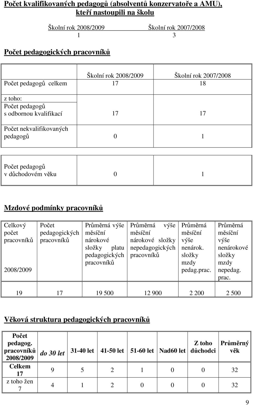 počet pracovníků 2008/2009 Počet pedagogických pracovníků Průměrná výše měsíční nárokové složky platu pedagogických pracovníků Průměrná výše měsíční nárokové složky nepedagogických pracovníků