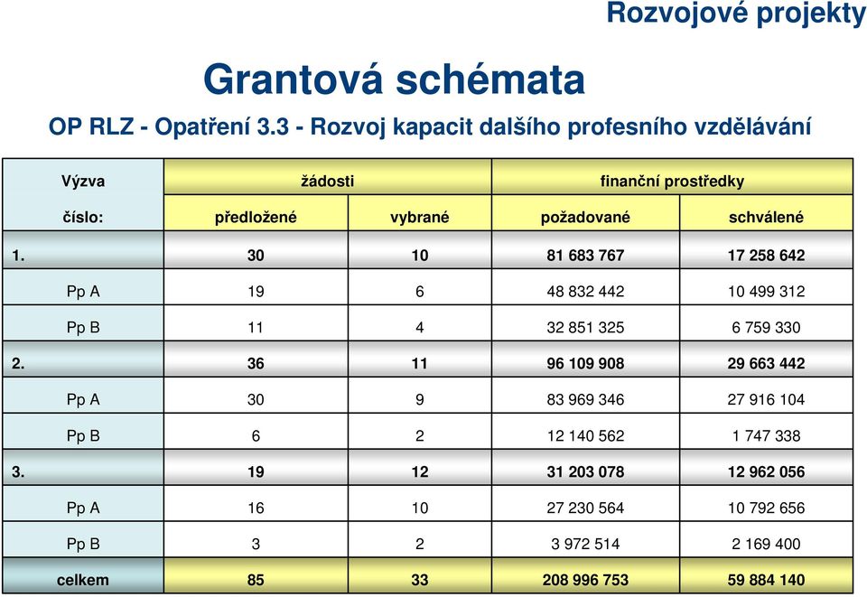 schválené 1. 30 10 81 683 767 17 258 642 Pp A 19 6 48 832 442 10 499 312 Pp B 11 4 32 851 325 6 759 330 2.