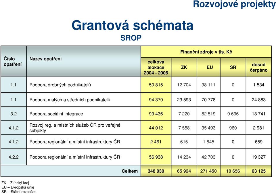 a místních služeb ČR pro veřejné 4.1.2 44 012 7 558 35 493 960 2 981 subjekty 4.1.2 Podpora regionální a místní infrastruktury ČR 2 461 615 1 845 0 659 4.