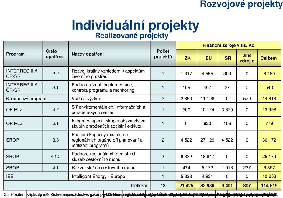 skupin obyvatelstva skupin ohrožených sociální exkluzí Posílení kapacity místních a regionálních orgánů při plánování a realizaci programů Podpora regionálních a místních služeb cestovního ruchu 1 1