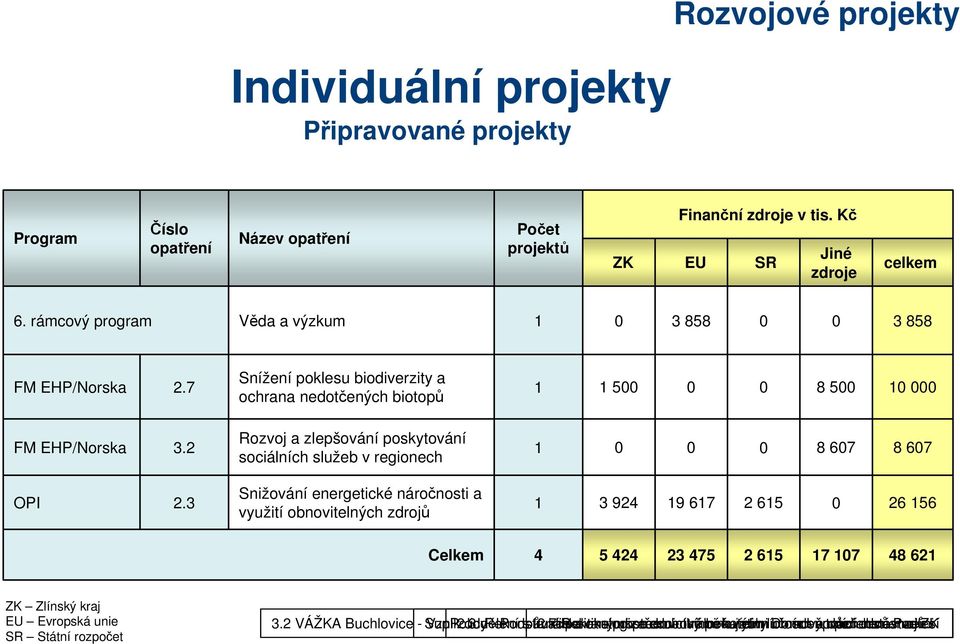 3 Snižování energetické náročnosti a využití obnovitelných zdrojů 1 3 924 19 617 2 615 0 26 156 Celkem 4 5 424 23 475 2 615 17 107 48 621 ZK Zlínský kraj EU Evropská unie SR Státní rozpočet 3.