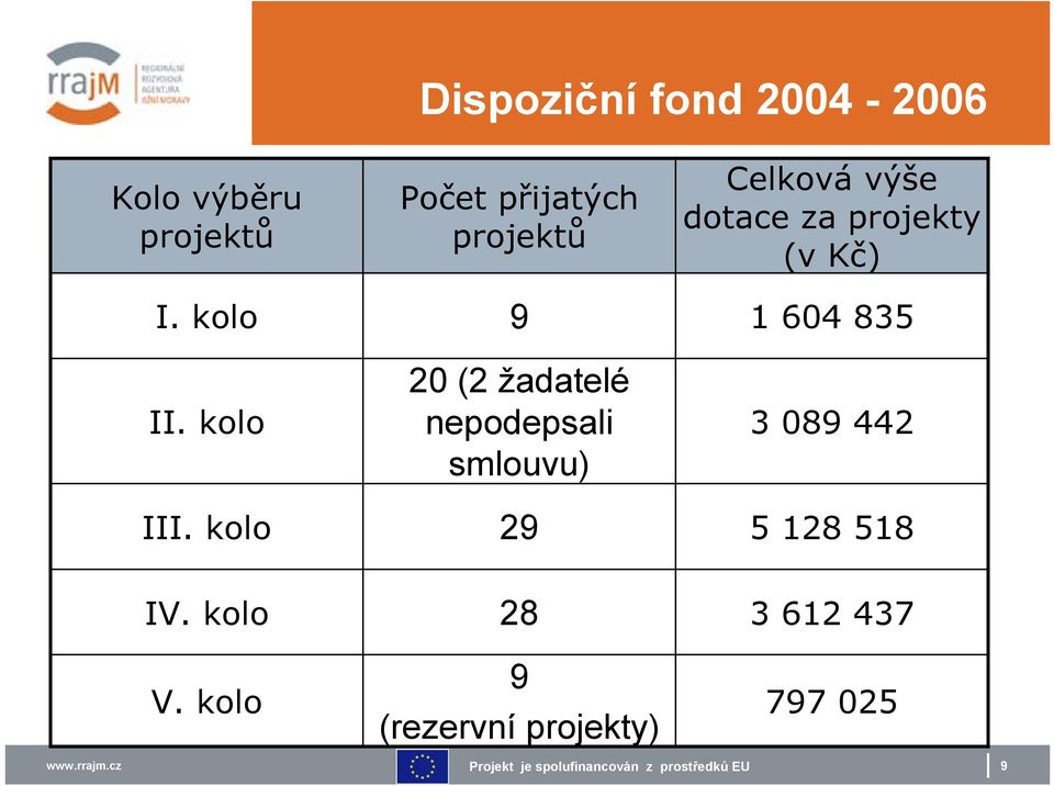 29 Celková výše dotace za projekty (v Kč) 1 604 835 3 089 442 5 128