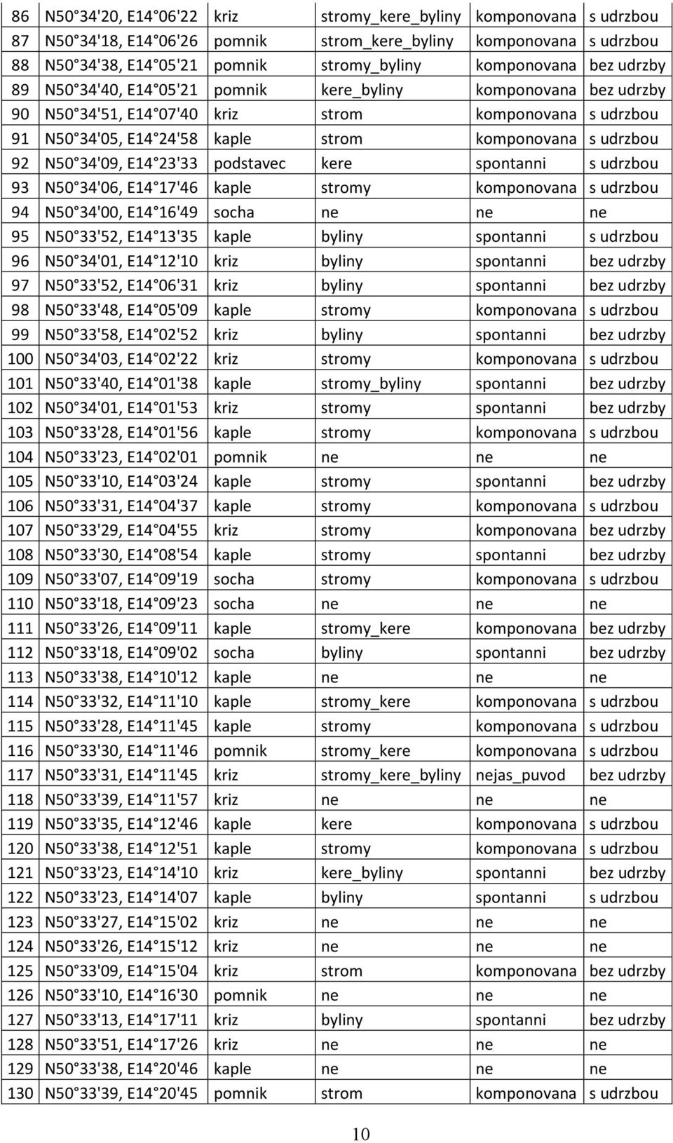 34'09, E14 23'33 podstavec kere spontanni s udrzbou 93 N50 34'06, E14 17'46 kaple stromy komponovana s udrzbou 94 N50 34'00, E14 16'49 socha ne ne ne 95 N50 33'52, E14 13'35 kaple byliny spontanni s