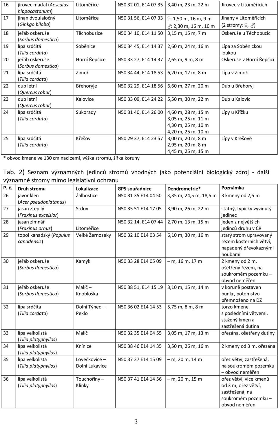 m Jinany v Litoměřicích : 2,30 m, 16 m, 10 m (2 stromy:, ) Těchobuzice N50 3410, E14 1150 3,15 m, 15 m, 7 m Oskeruše u Těchobuzic Soběnice N50 3445, E14 1437 2,60 m, 24 m, 16 m Lípa za Soběnickou