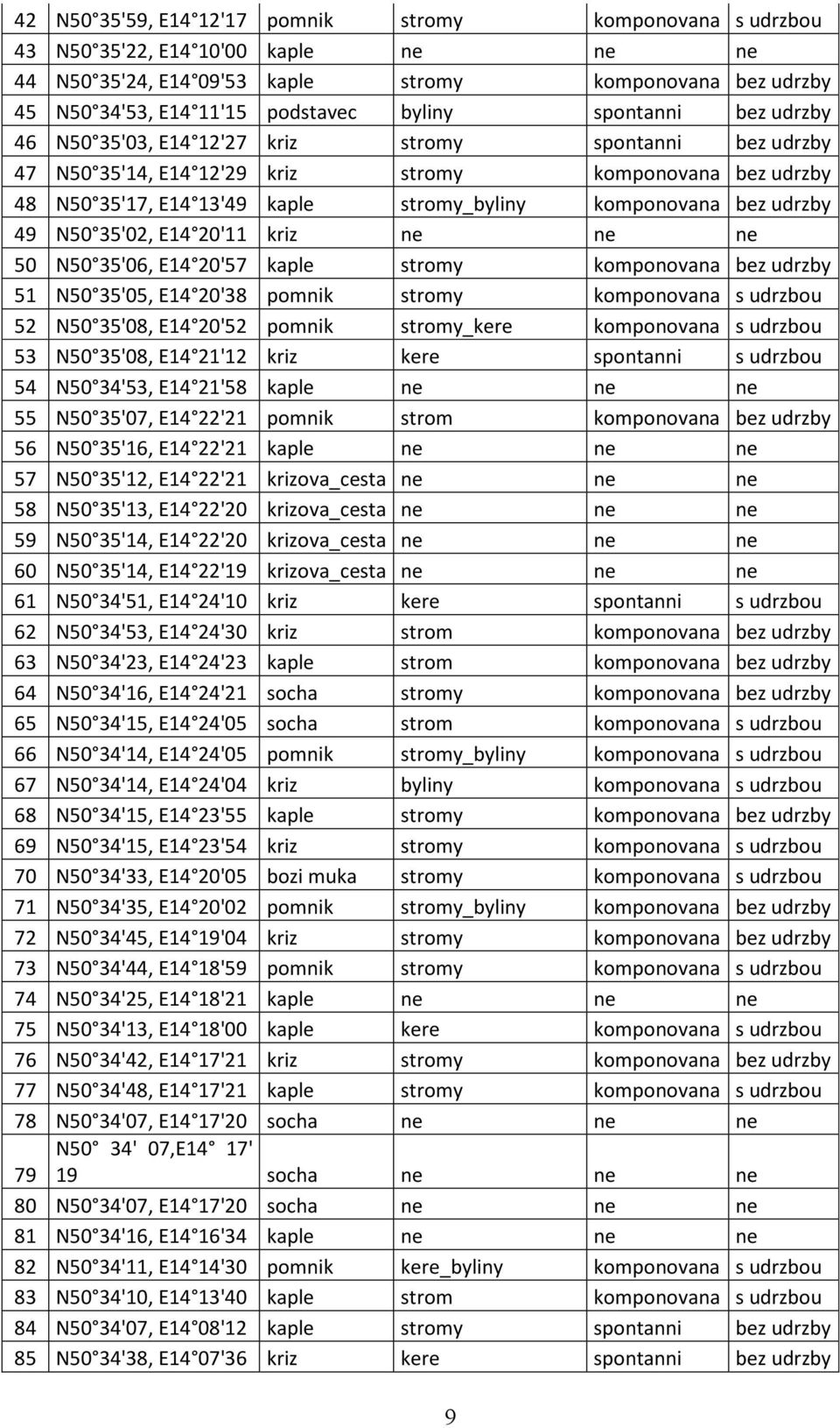 udrzby 49 N50 35'02, E14 20'11 kriz ne ne ne 50 N50 35'06, E14 20'57 kaple stromy komponovana bez udrzby 51 N50 35'05, E14 20'38 pomnik stromy komponovana s udrzbou 52 N50 35'08, E14 20'52 pomnik