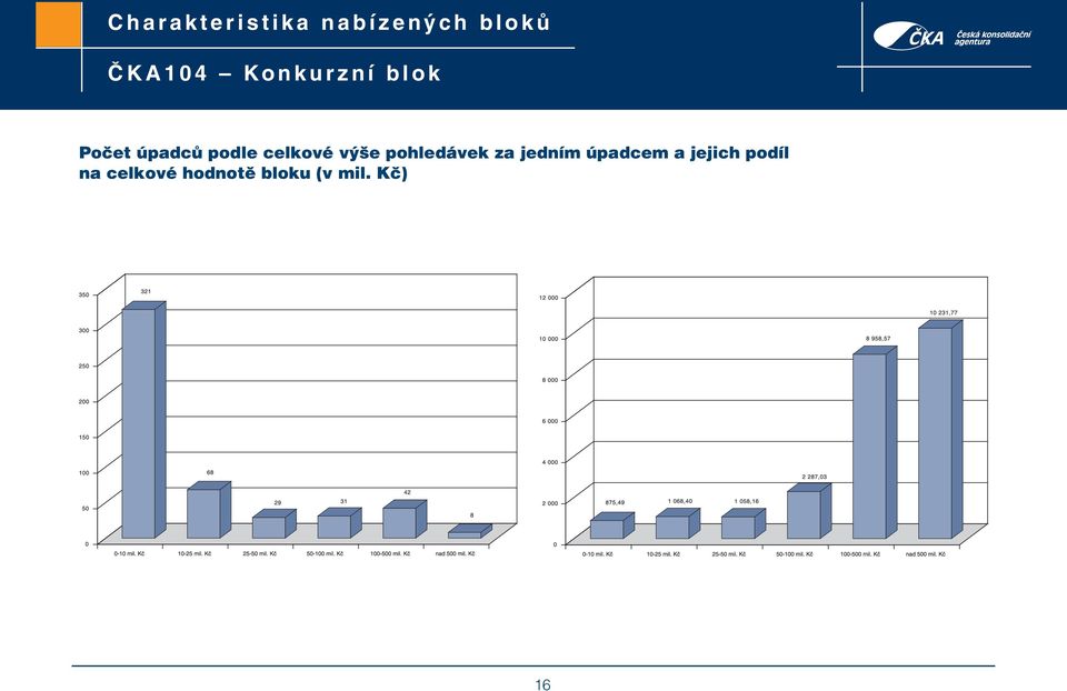 úpadců podle celkové výše pohledávek za jedním