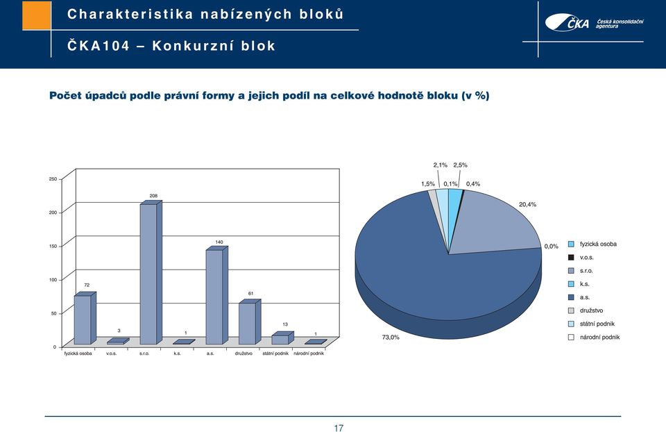 b l o k Počet úpadců podle právní formy a