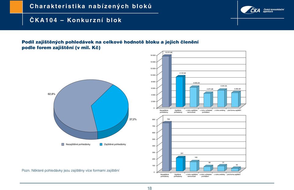 celkové hodnotě bloku a jejich členění podle forem zajištění (v