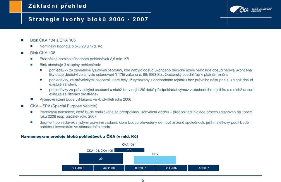 Kč Blok obsahuje 3 skupiny pohledávek: pohledávky za zemřelými fyzickými osobami, kde nebylo dosud ukončeno dědické řízení nebo kde dosud nebyla ukončena likvidace dědictví ve smyslu ustanovení 175t