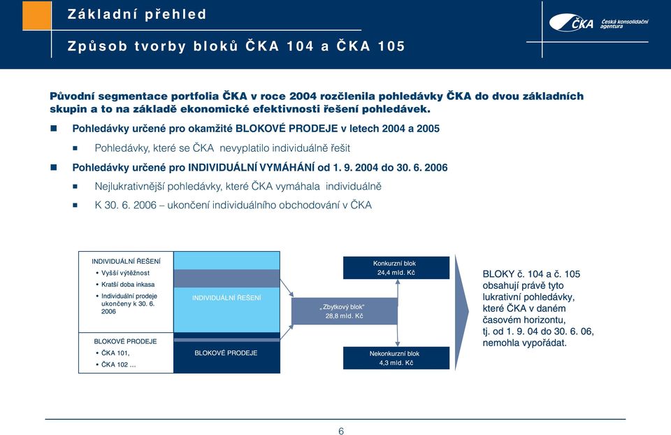 Pohledávky určené pro okamžité BLOKOVÉ PRODEJE v letech 2004 a 2005 Pohledávky, které se ČKA nevyplatilo individuálně řešit Pohledávky