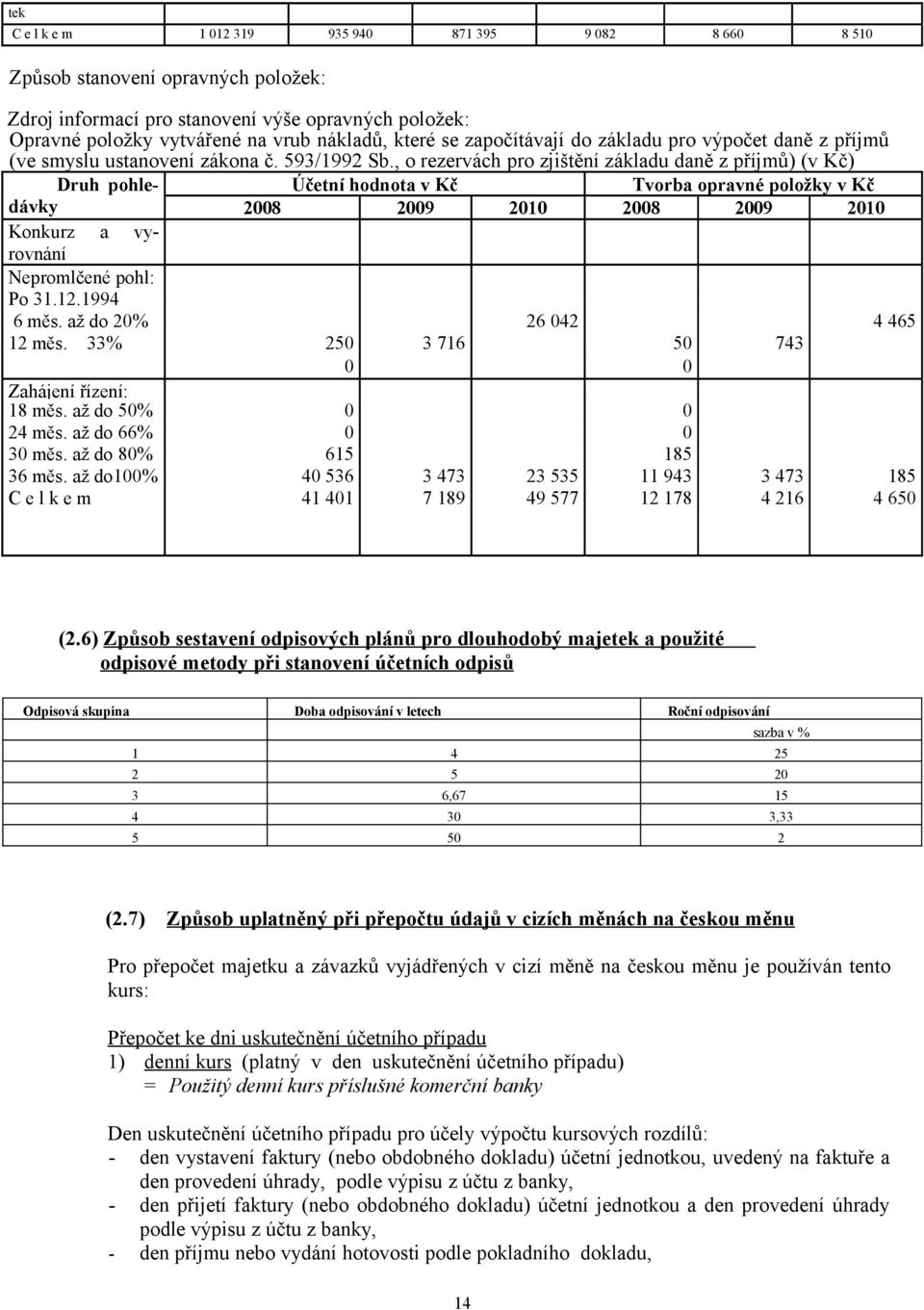 , o rezervách pro zjištění základu daně z příjmů) (v Kč) Druh pohledávky Účetní hodnota v Kč Tvorba opravné položky v Kč 2008 2009 2010 2008 2009 2010 Konkurz a vyrovnání Nepromlčené pohl: Po 31.12.