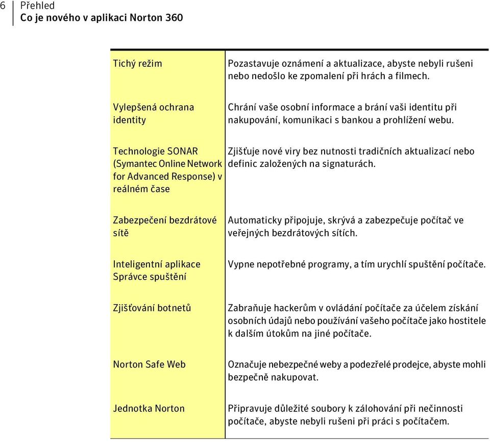 Technologie SONAR (Symantec Online Network for Advanced Response) v reálném čase Zjišťuje nové viry bez nutnosti tradičních aktualizací nebo definic založených na signaturách.