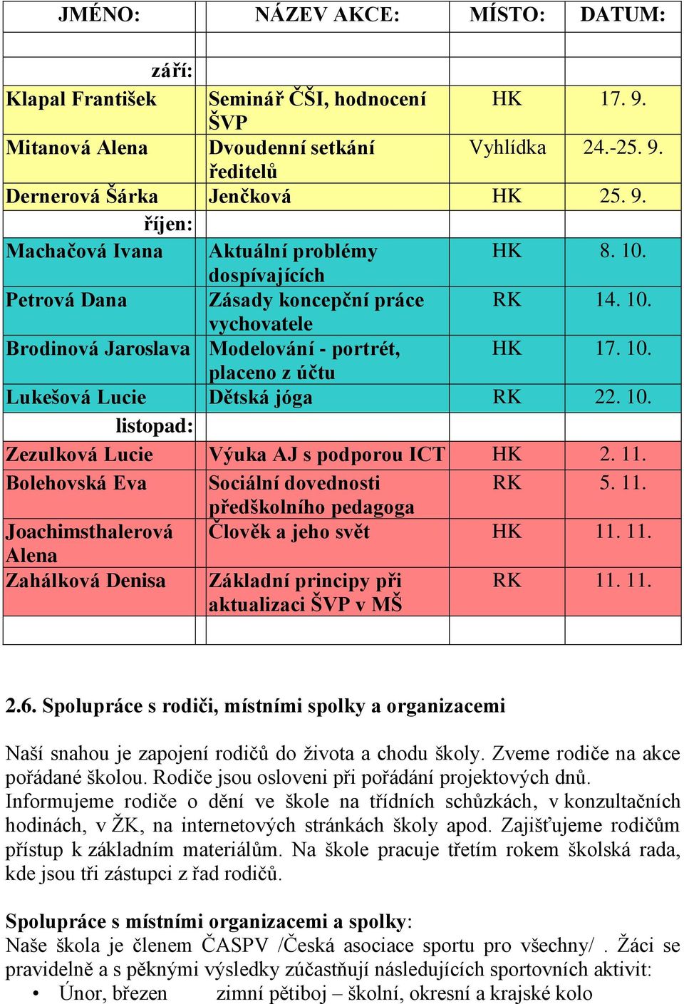 11. Bolehovská Eva Sociální dovednosti RK 5. 11. předškolního pedagoga Joachimsthalerová Člověk a jeho svět HK 11. 11. Alena Zahálková Denisa Základní principy při aktualizaci ŠVP v MŠ RK 11. 11. 2.6.