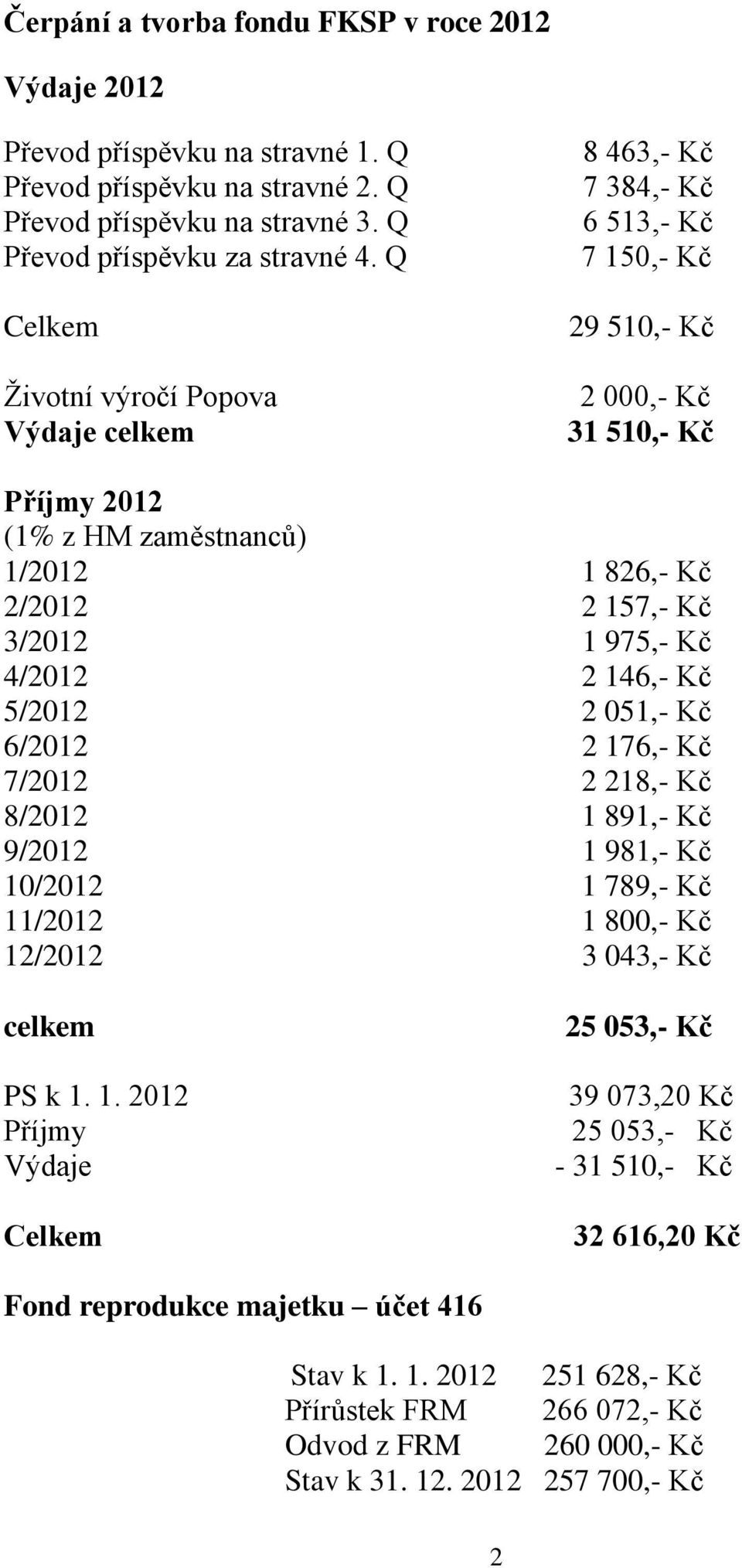 3/2012 1 975,- Kč 4/2012 2 146,- Kč 5/2012 2 051,- Kč 6/2012 2 176,- Kč 7/2012 2 218,- Kč 8/2012 1 891,- Kč 9/2012 1 981,- Kč 10/2012 1 789,- Kč 11/2012 1 800,- Kč 12/2012 3 043,- Kč celkem PS k 1. 1. 2012 Příjmy Výdaje Celkem 25 053,- Kč 39 073,20 Kč 25 053,- Kč - 31 510,- Kč 32 616,20 Kč Fond reprodukce majetku účet 416 Stav k 1.