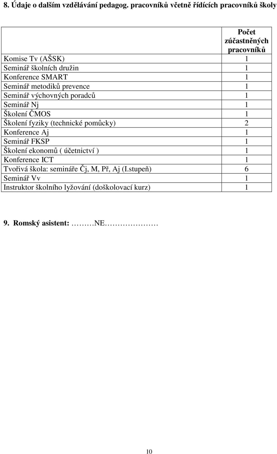 SMART 1 Seminář metodiků prevence 1 Seminář výchovných poradců 1 Seminář Nj 1 Školení ČMOS 1 Školení fyziky (technické pomůcky) 2