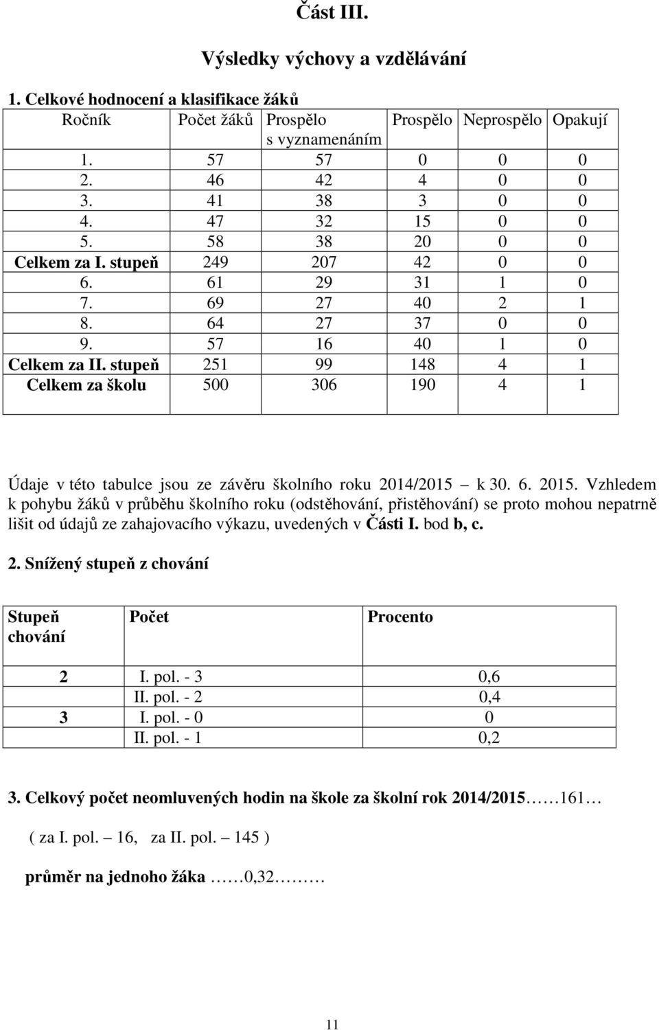 stupeň 251 99 148 4 1 Celkem za školu 500 306 190 4 1 Údaje v této tabulce jsou ze závěru školního roku 2014/2015 k 30. 6. 2015.