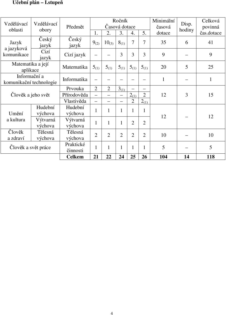 svět Umění a kultura Člověk a zdraví Hudební Výtvarná Tělesná Člověk a svět práce Předmět Český jazyk Ročník Časová dotace 1. 2. 3. 4. 5. Minimální časová dotace Disp.