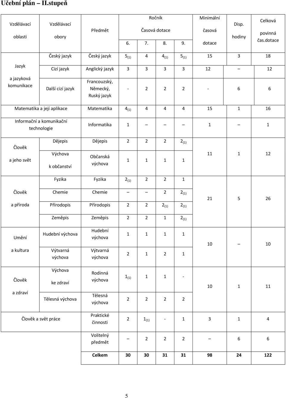 Matematika a její aplikace Matematika 4 (1) 4 4 4 15 1 16 Informační a komunikační technologie Informatika 1 1 1 Člověk a jeho svět Dějepis Dějepis 2 2 2 2 (1) Výchova k občanství Občanská 1 1 1 1