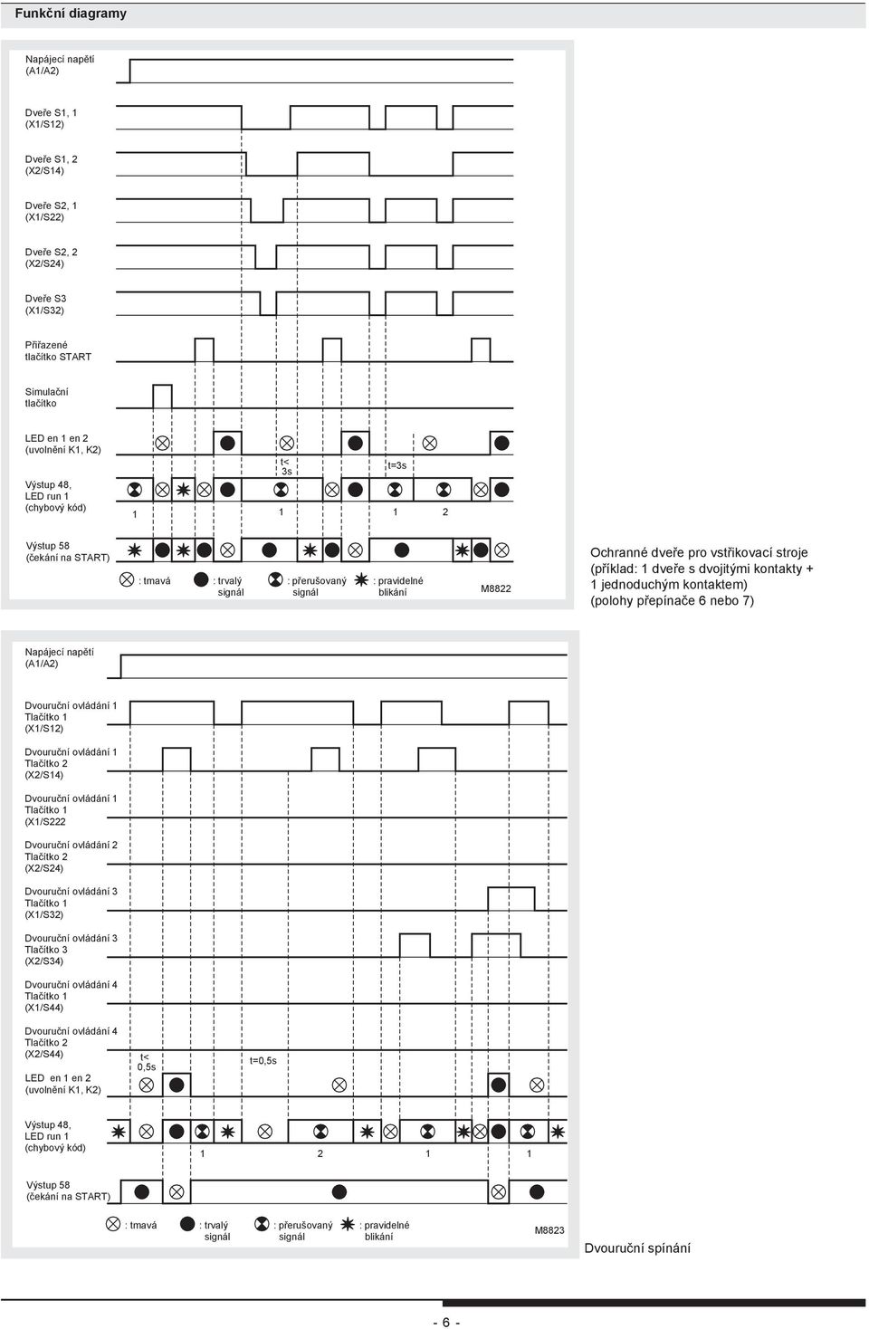 (příklad: 1 dveře s dvojitými kontakty + 1 jednoduchým kontaktem) (polohy přepínače 6 nebo 7) Napájecí napětí (A1/A2) Dvouruční ovládání 1 Tlačítko 1 (/S12) Dvouruční ovládání 1 Tlačítko 2 (/S14)