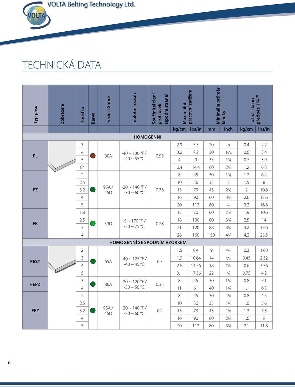 průměr kladky Tažná síla při předpětí 1% () kg/cm lbs/in mm inch kg/cm lbs/in.9 5.3 0 ¾ 0.4. 4-40 ~ 130 F / 3. 7. 30 1 3 /16 0.6 3.4 80A 0.55 5-40 ~ 55 C 4 9 35 1 3 /8 0.7 3.9 8* 6.4 14.4 60 3 /8 1.