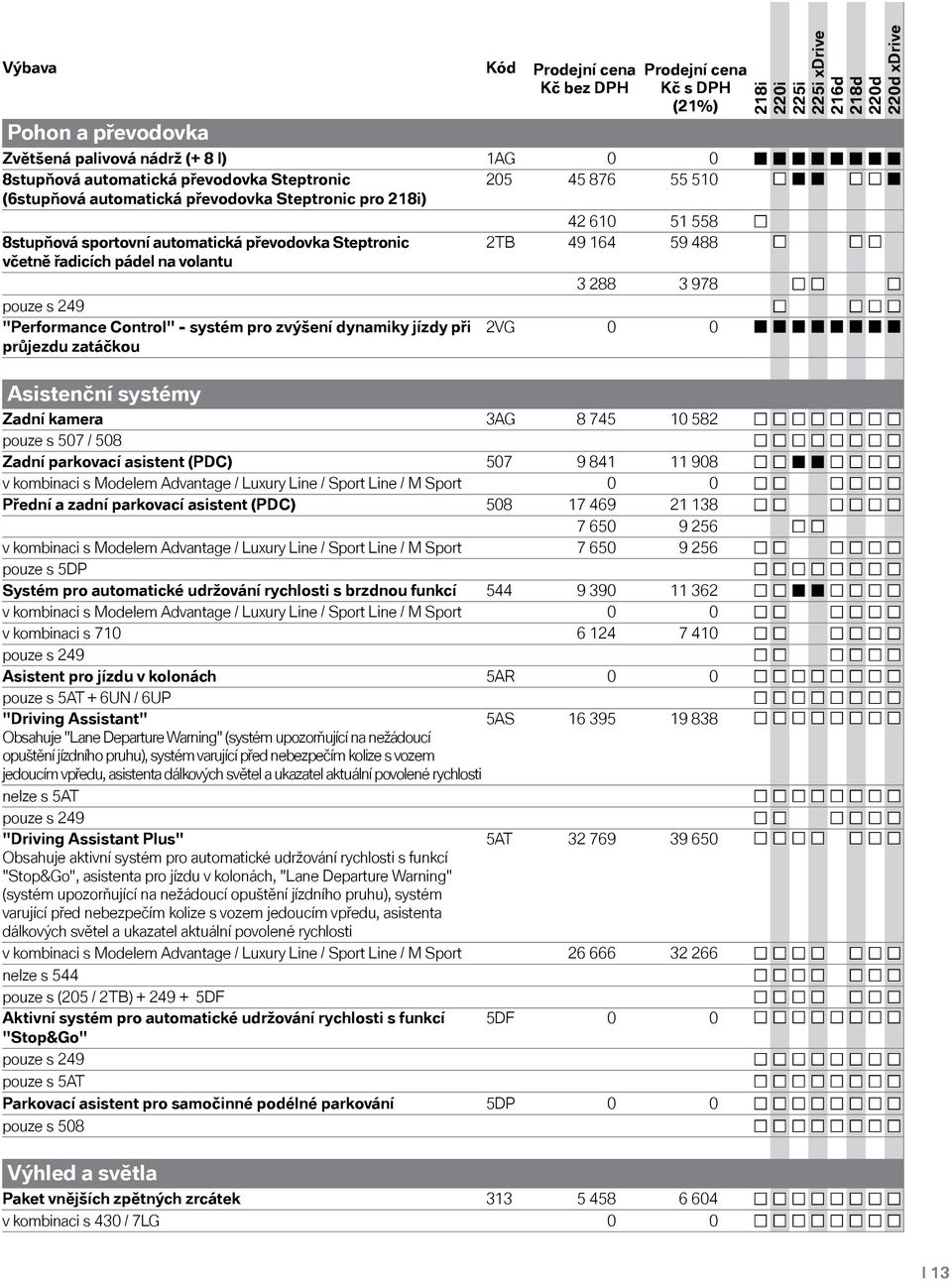 zvýšení dynamiky jízdy při průjezdu zatáčkou 2VG 0 0 Asistenční systémy Zadní kamera 3AG 8 745 10 582 pouze s 507 / 508 Zadní parkovací asistent (PDC) 507 9 841 11 908 v kombinaci s Modelem Advantage