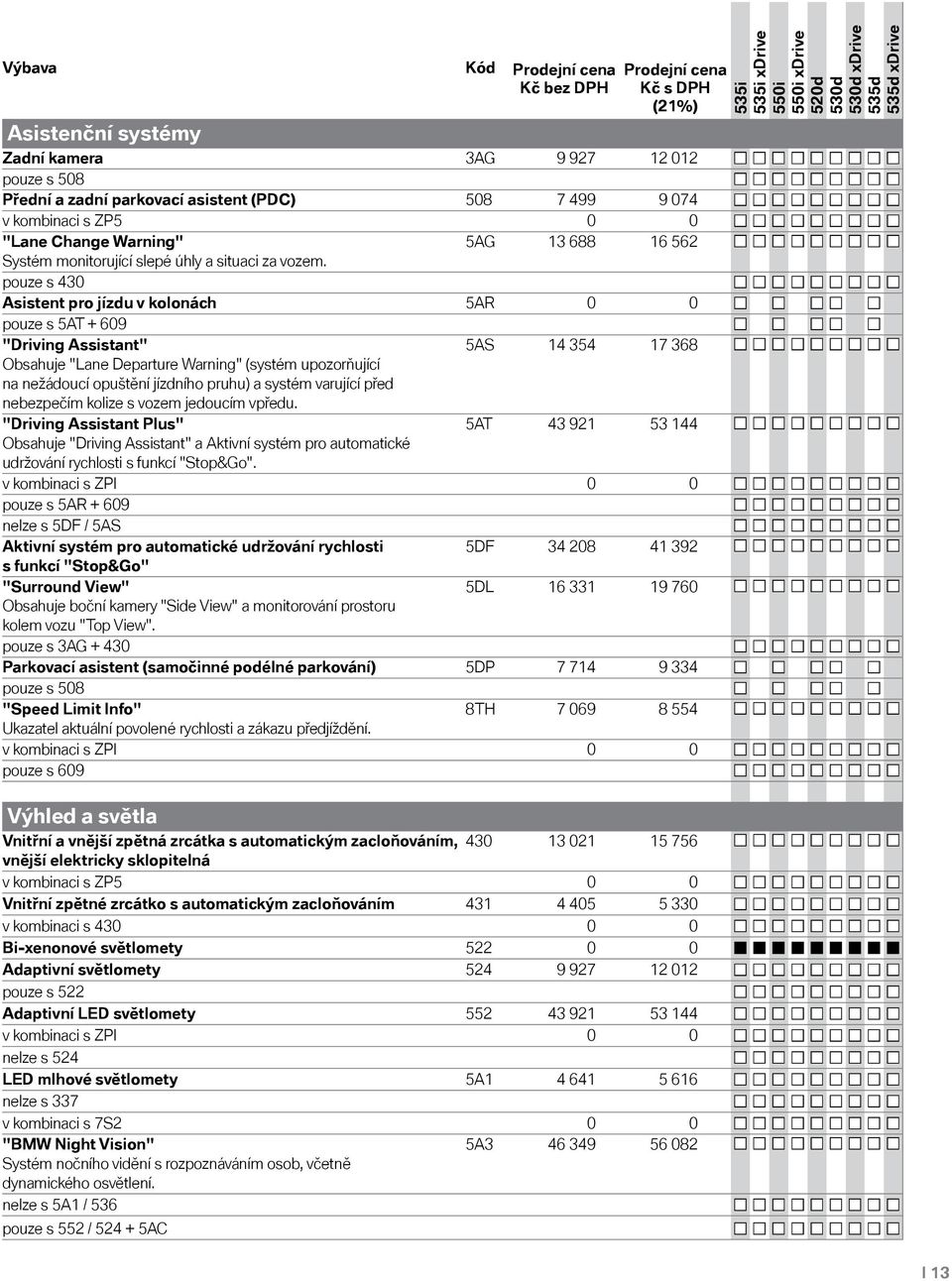 pouze s 430 Asistent pro jízdu v kolonách 5AR 0 0 pouze s 5AT + 609 "Driving Assistant" 5AS 14 354 17 368 Obsahuje "Lane Departure Warning" (systém upozorňující na nežádoucí opuštění jízdního pruhu)