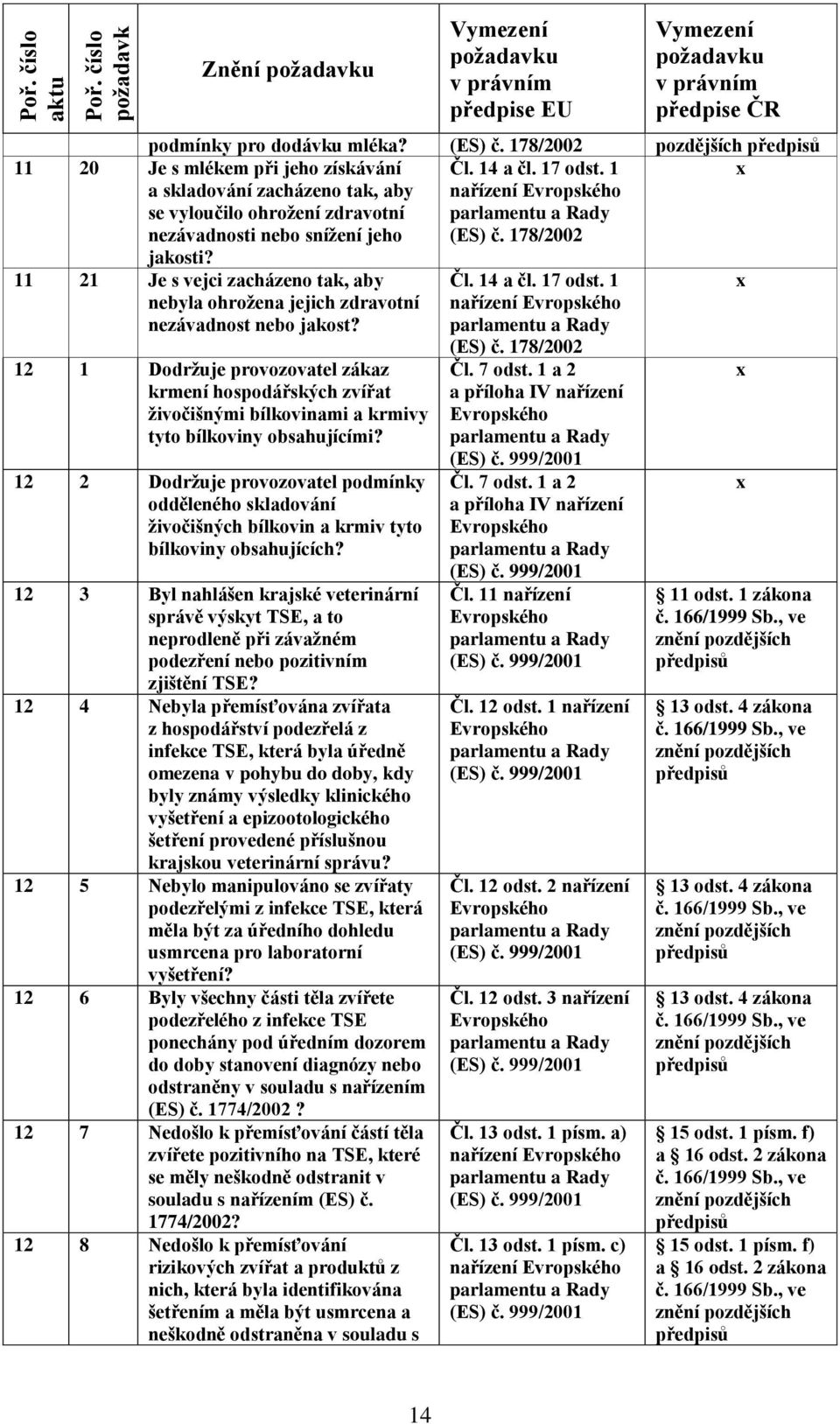 12 1 Dodržuje provozovatel zákaz krmení hospodářských zvířat živočišnými bílkovinami a krmivy tyto bílkoviny obsahujícími?