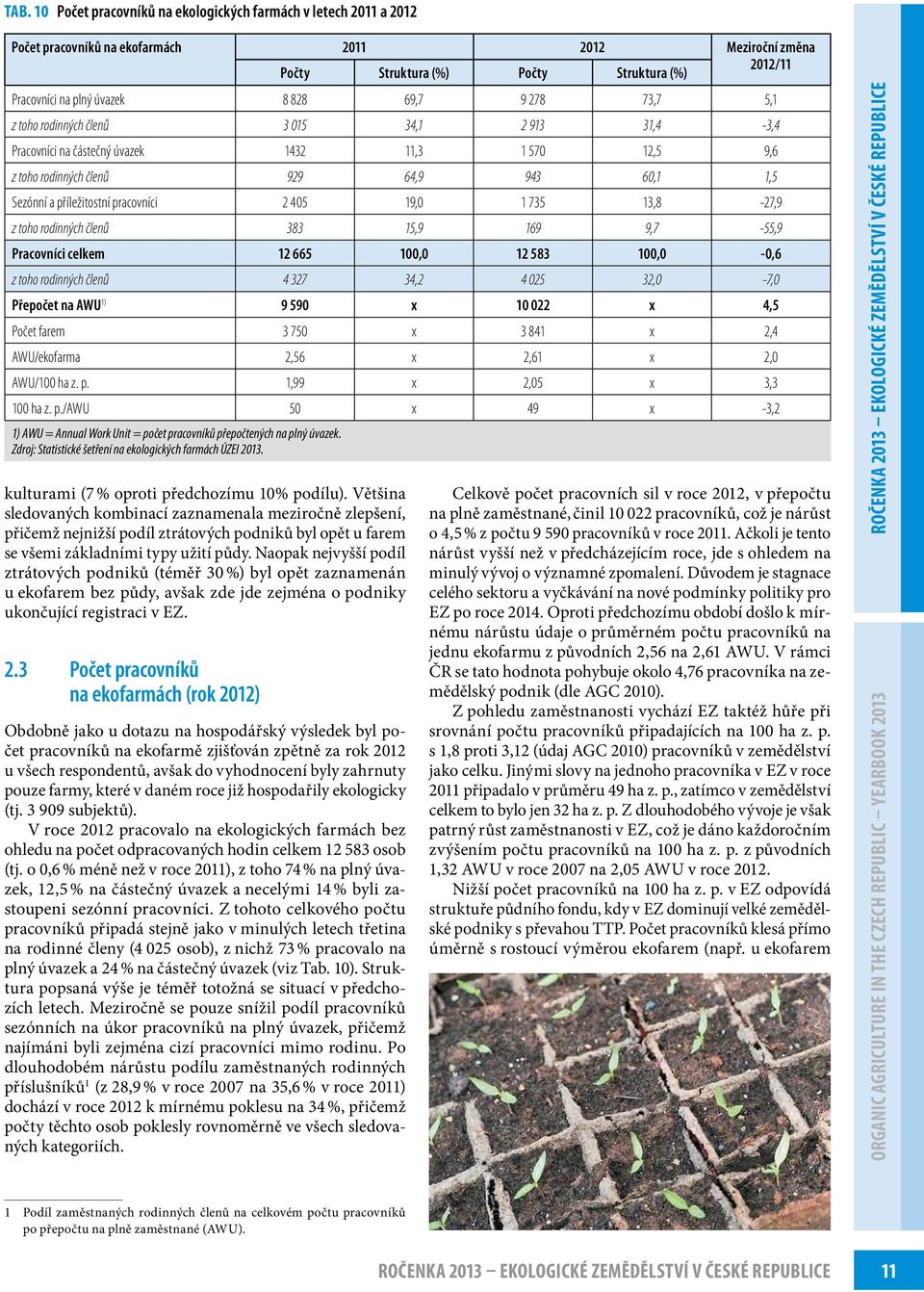 příležitostní pracovníci 2 405 19,0 1 735 13,8-27,9 z toho rodinných členů 383 15,9 169 9,7-55,9 Pracovníci celkem 12 665 100,0 12 583 100,0-0,6 z toho rodinných členů 4 327 34,2 4 025 32,0-7,0