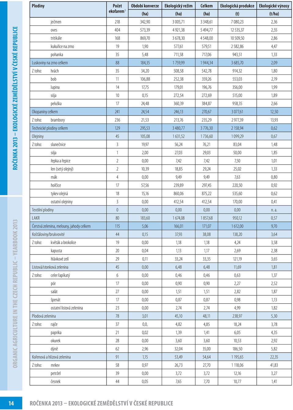 celkem 88 184,35 1 759,99 1 944,34 3 685,70 2,09 Z toho: hrách 35 34,20 508,58 542,78 914,32 1,80 bob 11 106,88 252,38 359,26 553,03 2,19 lupina 14 17,75 179,01 196,76 356,00 1,99 sója 10 0,15 272,54