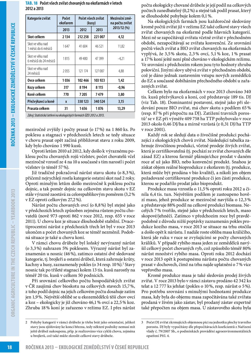 087 4,88 Ovce celkem 1 036 102 466 103 923 1,42 Kozy celkem 317 8 194 8 115-0,96 Koně celkem 770 7 205 7 479 3,80 Přežvýkavci a koně x 330 123 340 524 3,15 Prasata celkem 31 1 656 1 876 13,29 Zdroj: