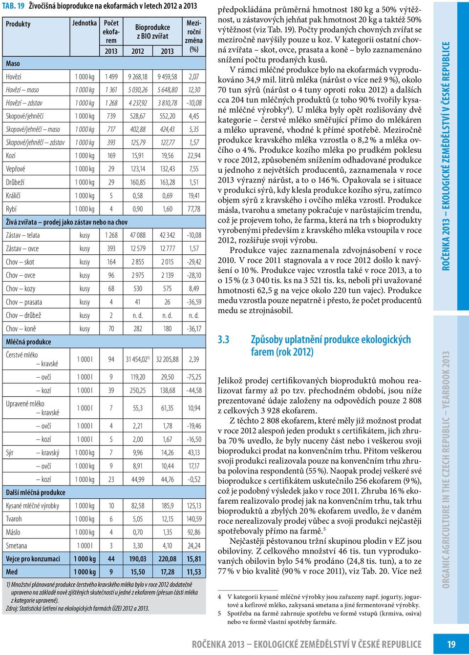 402,88 424,43 5,35 Skopové/jehněčí zástav 1 000 kg 393 125,79 127,77 1,57 Kozí 1 000 kg 169 15,91 19,56 22,94 Vepřové 1 000 kg 29 123,14 132,43 7,55 Drůbeží 1 000 kg 29 160,85 163,28 1,51 Králičí 1