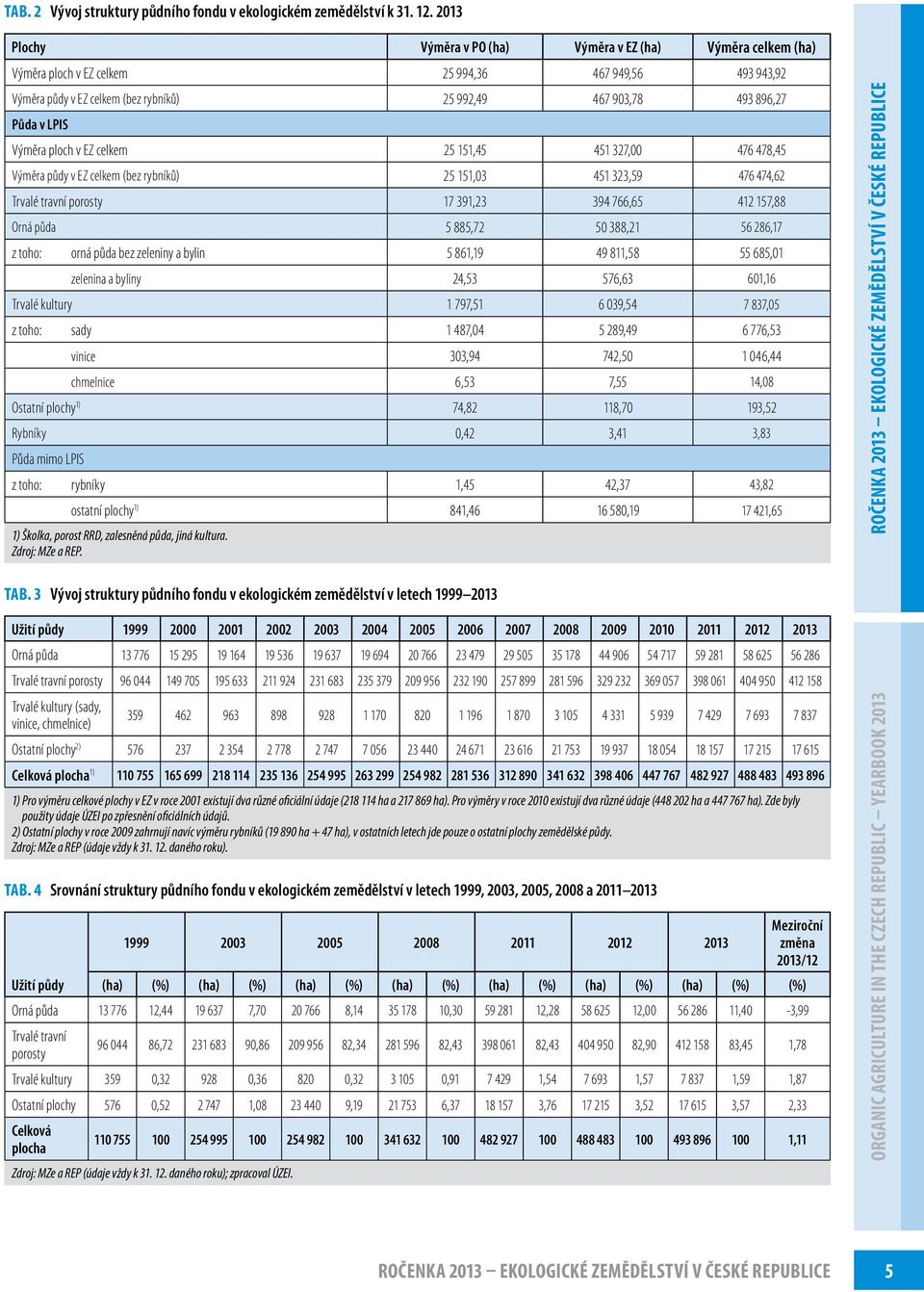 LPIS Výměra ploch v EZ celkem 25 151,45 451 327,00 476 478,45 Výměra půdy v EZ celkem (bez rybníků) 25 151,03 451 323,59 476 474,62 Trvalé travní porosty 17 391,23 394 766,65 412 157,88 Orná půda 5