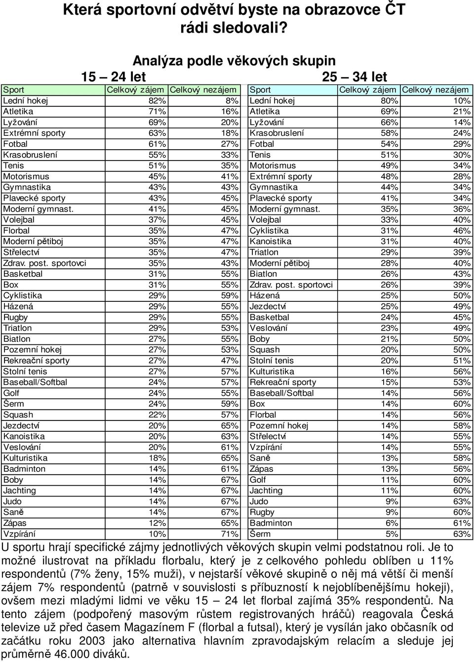 69% Lyžování 66% 14% Extrémní sporty 63% 18% Krasobruslení 58% 24% Fotbal 61% 27% Fotbal 54% 29% Krasobruslení 55% 33% Tenis 51% Tenis 51% 35% Motorismus 49% 34% Motorismus 45% 41% Extrémní sporty