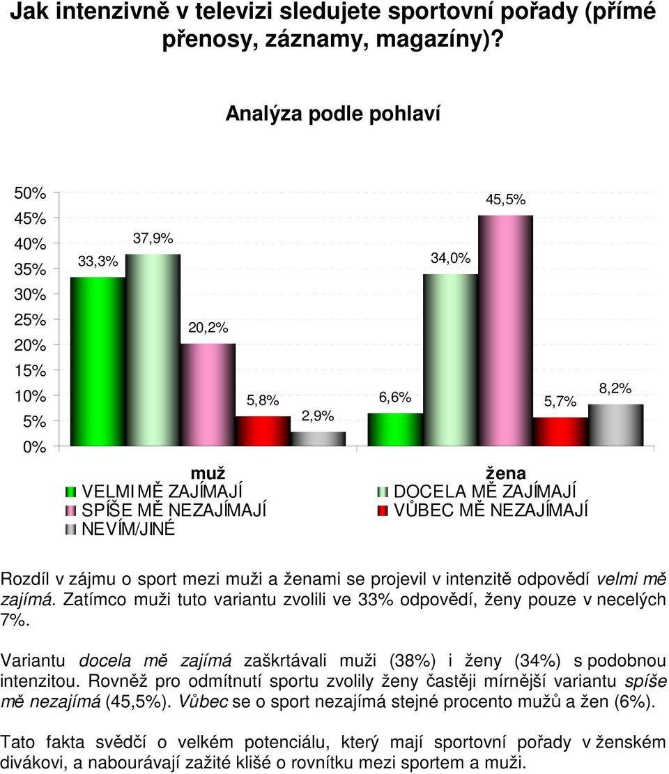 Rozdíl v zájmu o sport mezi muži a ženami se projevil v intenzitě odpovědí velmi mě zajímá. Zatímco muži tuto variantu zvolili ve 33% odpovědí, ženy pouze v necelých 7%.