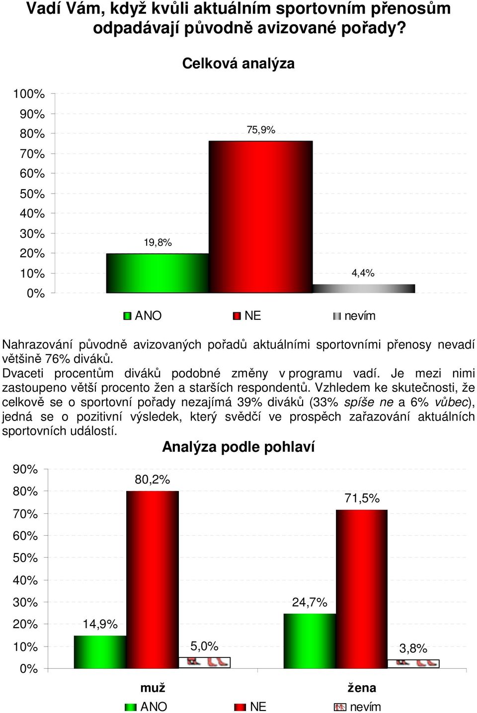 Dvaceti procentům diváků podobné změny v programu vadí. Je mezi nimi zastoupeno větší procento žen a starších respondentů.