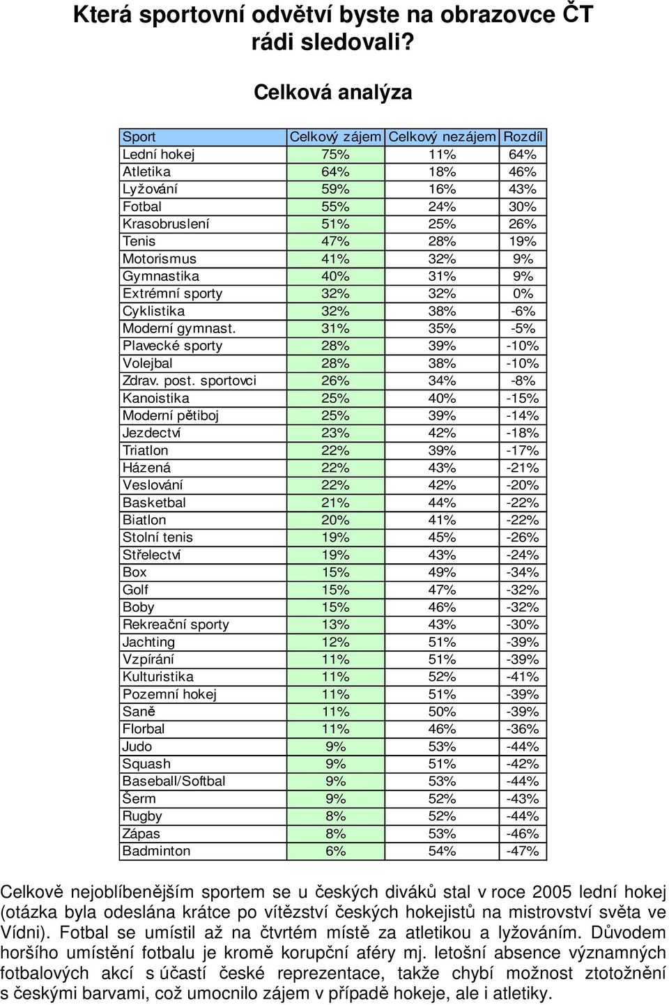 32% 9% Gymnastika 4 31% 9% Extrémní sporty 32% 32% Cyklistika 32% 38% -6% Moderní gymnast. 31% 35% -5% Plavecké sporty 28% 39% - Volejbal 28% 38% - Zdrav. post.