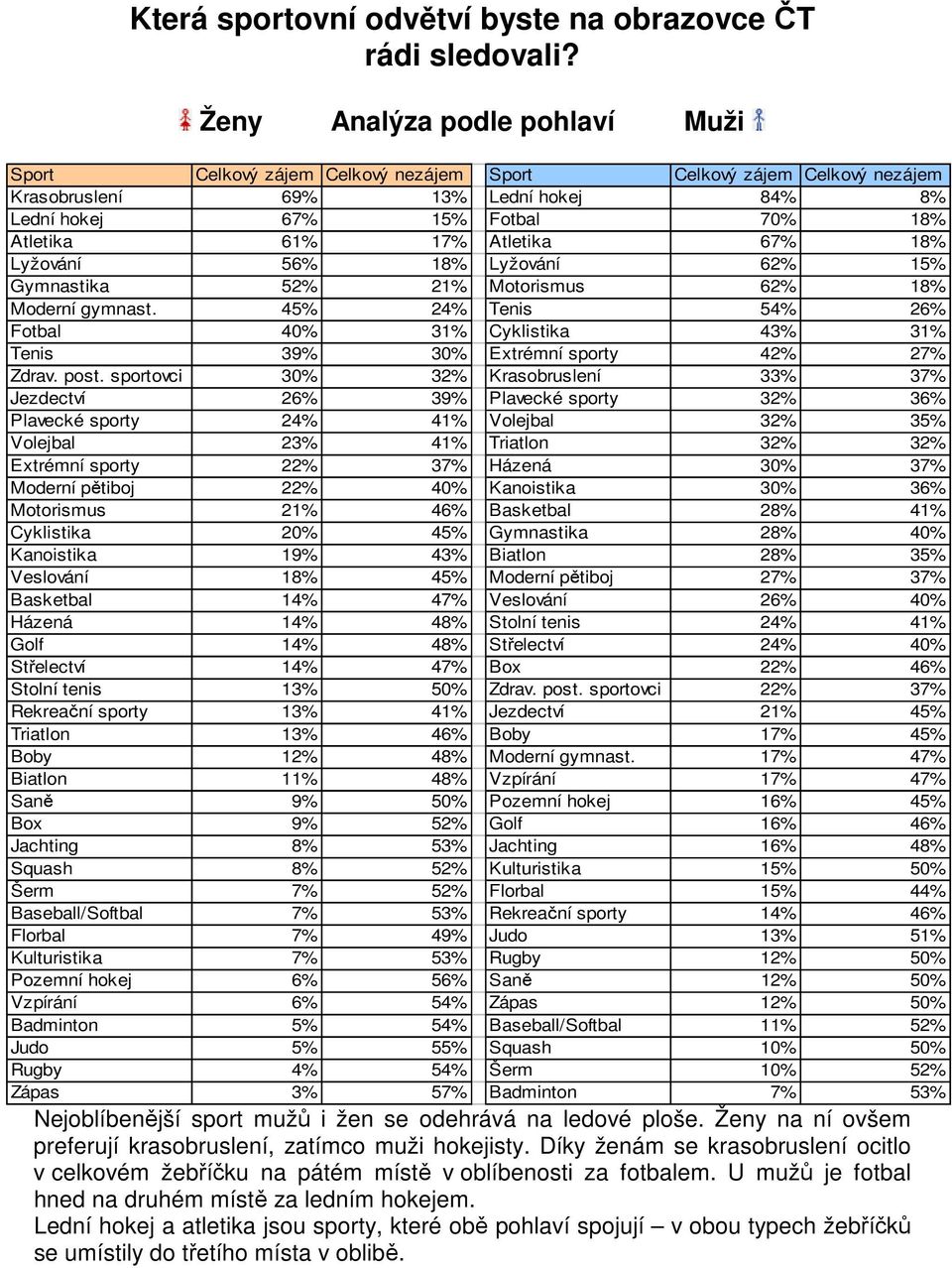 Atletika 67% 18% Lyžování 56% 18% Lyžování 62% 15% Gymnastika 52% 21% Motorismus 62% 18% Moderní gymnast. 45% 24% Tenis 54% 26% Fotbal 4 31% Cyklistika 43% 31% Tenis 39% Extrémní sporty 42% 27% Zdrav.