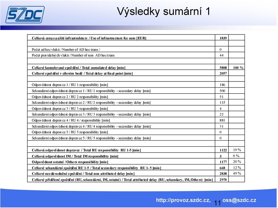 cílovém bodě / Total delay at final point [min] 2057 Odpovědnost dopravce 1 / RU 1 responsibility [min] 186 Sekundární odpovědnost dopravce 1 / RU 1 responsibility - secondary delay [min] 500