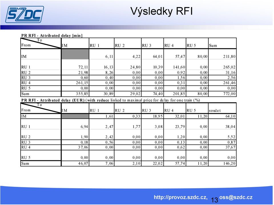 RFI - Attributed delay (EUR) ( with reduce linked to maximal price for delay for one train (%) To From IM RU 1 RU 2 RU 3 RU 4 RU 5 součet IM 1,61 0,33 18,95 32,01 11,20 64,10 RU 1 6, 94 2, 47 1,77