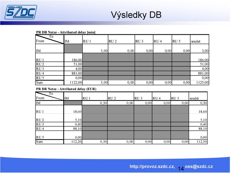 0,00 1125,00 PR DB Netze - Attributed delay (EUR) To From IM RU 1 RU 2 RU 3 RU 4 RU 5 součet IM 0,30 0,00 0,00 0,00 0,00